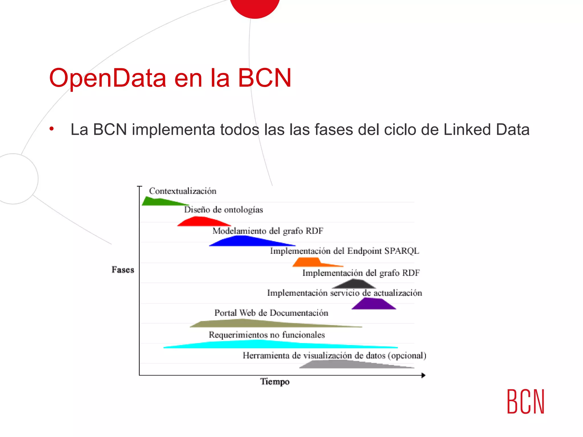 OpenData en la BCN
• La BCN implementa todos las las fases del ciclo de Linked Data
 