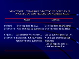 IMPACTO DEL DESARROLLO BIOTECNOLÓGICO EN EL
PROCESO DE DOS PRODUCTOS ALIMENTICIOS:
Queso Cerveza
Primera Uso empírico de BAL Uso empírico de levaduras
generación Uso empírico de quimosina Uso empírico de malteado
Segunda Aislamiento y uso de BAL Uso de cultivos puros de lev.
generación Extracción, purific. y carac- Naturaleza enzimática del
terización de la quimosina malteado
Uso de papaína para la
clarificación en frío
 
