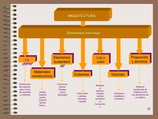 28
ARQUITECTURA
Elementos formales
La
planta
Materiales
constructivos
Elementos
sustentant
es
Cubiertas
Luz y
color
Volumen
Proporción
y armonía
Distribución
del espacio,
ejes, forma
de soportes
y cubiertas
Adobe,
madera,
piedra,
mármol,
ladrillo,
hierro...
Columnas,
pilares,
dinteles,
arcos
(tipología)
Techumbre
s planas,
bóvedas,
cúpulas
Modelan
el
espacio,
otorgan
valores
simbólico
s y
funcionale
s
Importanci
a estética y
simbólica
Relación
equilibrada de
medidas entre
los elementos de
un edificio
 