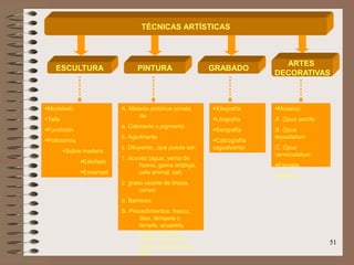 51
TÉCNICAS ARTÍSTICAS
ESCULTURA
Modelado
Talla
Fundición
Policromía
Sobre madera:
Estofado
Encarnad
o
PINTURA
A. Materia pictórica consta
de:
a. Colorante o pigmento
b. Aglutinante
c. Diluyente:, que puede ser:
1. acuoso (agua, yema de
huevo, goma arábiga,
cola animal, cal)
2. graso (aceite de linaza,
ceras)
d. Barnices
B. Procedimientos: fresco,
óleo, témpera o
temple, acuarela,
pastel, aguada,
polímeros (vinílico,
acrílico), pintura a la
laca
GRABADO
Xilografía
Litografía
Serigrafía
Calcografía
(aguafuerte)
ARTES
DECORATIVAS
Mosaico:
A. Opus sectile
B. Opus
tessellatum
C. Opus
vermiculatum
Esmalte
Vidriera
 