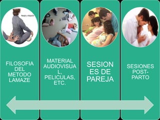 FILOSOFIA 
DEL 
METODO 
LAMAZE 
MATERIAL 
AUDIOVISUA 
L, 
PELICULAS, 
ETC. 
SESION 
ES DE 
PAREJA 
SESIONES 
POST-PARTO 
 