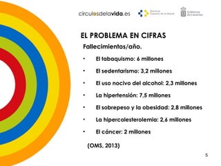 Fallecimientos/año.
• El tabaquismo: 6 millones
• El sedentarismo: 3,2 millones
• El uso nocivo del alcohol: 2,3 millones
• La hipertensión: 7,5 millones
• El sobrepeso y la obesidad: 2,8 millones
• La hipercolesterolemia: 2,6 millones
• El cáncer: 2 millones
EL PROBLEMA EN CIFRAS
(OMS, 2013)
5
 