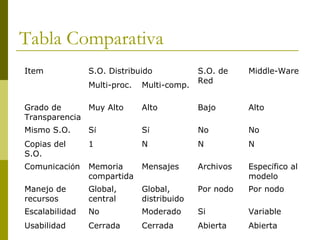Tabla Comparativa
Item S.O. Distribuido S.O. de
Red
Middle-Ware
Multi-proc. Multi-comp.
Grado de
Transparencia
Muy Alto Alto Bajo Alto
Mismo S.O. Sí Sí No No
Copias del
S.O.
1 N N N
Comunicación Memoria
compartida
Mensajes Archivos Específico al
modelo
Manejo de
recursos
Global,
central
Global,
distribuido
Por nodo Por nodo
Escalabilidad No Moderado Si Variable
Usabilidad Cerrada Cerrada Abierta Abierta
 