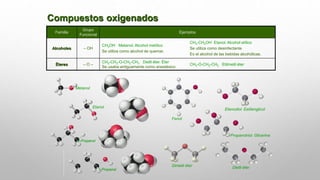Familia
Grupo
Funcional
Ejemplos
Alcoholes – OH
CH3OH Metanol. Alcohol metílico
Se utiliza como alcohol de quemar.
CH3-CH2OH Etanol. Alcohol etílico
Se utiliza como desinfectante
Es el alcohol de las bebidas alcohólicas.
Éteres – O –
CH3-CH2-O-CH2-CH3 Dietil éter. Éter
Se usaba antiguamente como anestésico
CH3-O-CH2-CH3 Etilmetil éter
Compuestos oxigenados
Etanodiol. Eetilenglicol
Propanotriol. Glicerina
Metanol
Etanol
2-Propanol
1-Propanol
Fenol
Dimetil éter Dietil éter
 