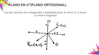 PLANO EN 𝑹 𝟐
(PLANO ORTOGONAL)
Los dos vectores son ortogonales o perpendiculares al vector 𝑢 y tienen
su misma magnitud
 
