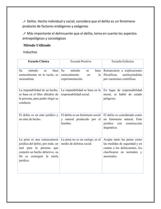 . Delito. Hecho individual y social, considera que el delito es un fenómeno
producto de factores endógenos y exógenos
. Más importante el delincuente que el delito, toma en cuenta los aspectos
antropológicos y sociológicos
Método Utilizado
Inductivo
Escuela Clásica Escuela Positiva Escuela Ecléctica
Su método se basa
esencialmente en la razón, es
racionalista.
Su método se basa
esencialmente en la
experimentación.
Renunciaron a explicaciones
filosóficas, sustituyéndolas
por cuestiones científicas.
La imputabilidad de un hecho,
se basa en el libre albedrio de
la persona, para poder elegir su
conducta.
La imputabilidad se basa en la
responsabilidad social.
En lugar de responsabilidad
moral, se habló de estado
peligroso.
El delito es un ente jurídico y
no ente de hecho.
El delito es un fenómeno social
y natural producido por el
hombre.
El delito es considerado como
un fenómeno natural. Ente
jurídico con construcción
dogmática.
La pena es una consecuencia
jurídica del delito, por ende, un
mal para la persona que
cometió un hecho delictivo, su
fin es conseguir la tutela
jurídica.
La pena no es un castigo, es el
medio de defensa social.
Acepta tanto las penas como
las medidas de seguridad y en
cuanto a los delincuentes, los
clasificaron en normales y
anormales.
 