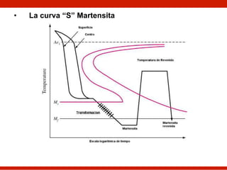 • La curva “S” Martensita
 