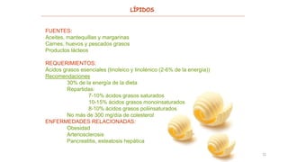 11
LÍPIDOS
FUENTES:
Aceites, mantequillas y margarinas
Carnes, huevos y pescados grasos
Productos lácteos
REQUERIMIENTOS:
Ácidos grasos esenciales (linoleico y linolénico (2-6% de la energía))
Recomendaciones
30% de la energía de la dieta
Repartidas:
7-10% ácidos grasos saturados
10-15% ácidos grasos monoinsaturados
8-10% ácidos grasos poliinsaturados
No más de 300 mg/día de colesterol
ENFERMEDADES RELACIONADAS:
Obesidad
Arteriosclerosis
Pancreatitis, esteatosis hepática
 