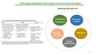 Aumento
glucemia
Dislipidemia
Aterogénesis
Disfunción
vascular
Estado
protrombótico
Inflamación
SÍNDROME METABÓLICO
Principales patologías relacionadas con el consumo de lípidos
13
 