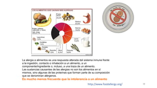 18
La alergia a alimentos es una respuesta alterada del sistema inmune frente
a la ingestión, contacto o inhalación a un alimento, a un
componente/ingrediente o, incluso, a una traza de un alimento.
Las sustancias causantes de las alergias no son los alimentos en sí
mismos, sino algunas de las proteínas que forman parte de su composición
que se denominan alérgenos.
Es mucho menos frecuente que la intolerancia a un alimento
http://www.foodallergy.org/
 