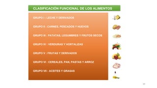 29
CLASIFICACIÓN FUNCIONAL DE LOS ALIMENTOS
GRUPO I : LECHE Y DERIVADOS
GRUPO II : CARNES, PESCADOS Y HUEVOS
GRUPO III : PATATAS, LEGUMBRES Y FRUTOS SECOS
GRUPO IV : VERDURAS Y HORTALIZAS
GRUPO V : FRUTAS Y DERIVADOS
GRUPO VI : CEREALES, PAN, PASTAS Y ARROZ
GRUPO VII : ACEITES Y GRASAS
 