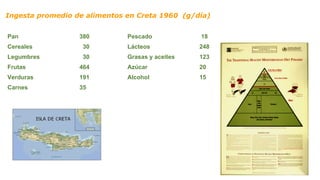 35
Ingesta promedio de alimentos en Creta 1960 (g/día)
Pan 380 Pescado 18
Cereales 30 Lácteos 248
Legumbres 30 Grasas y aceites 123
Frutas 464 Azúcar 20
Verduras 191 Alcohol 15
Carnes 35
 