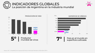 La posición de Argentina en la industria mundial
INDICADORES GLOBALES
PRODUCCIÓN DE VINO
5° |
SUPERFICIE DE VIÑEDOS
Productor
mundial de vinos 7° | País en el mundo en
superficie cultivada
Source: OIV - Actualidad de la Coyuntura del Sector Vitivinícola Mundial en 2020 (Abril 2021).
 