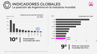 PRINCIPALES EXPORTADORES
DE VINO
10° | Exportador
mundial de vino
CONSUMO DE VINO
9° | País en consumo
mundial de vino
Source: OIV - Actualidad de la Coyuntura del Sector Vitivinícola Mundial en 2020 (Abril 2021).
INDICADORES GLOBALES
La posición de Argentina en la industria mundial
 