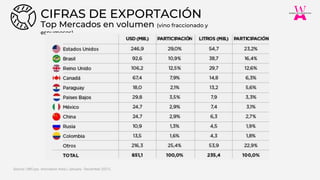 Top Mercados en volumen (vino fraccionado y
espumosos)
CIFRAS DE EXPORTACIÓN
Source: UNCuyo Innovation Area ( January - December 2021).
 