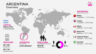 Latitud Sur
22°
UBICACIÓN
49% 51%
| 55°
Longitud Oeste
53°| 74°
46.2 M
POBLACIÓN
(Estimaciones julio 2022)
Habitantes
2,791,810 km2
SUPERFICIE
(continental)
ARGENTINA
CAPITAL
Buenos Aires
+ 23 provincias
DISTANCIAS
(desde Buenos Aires)
Beijing
19,264 km | 11,970 millas
Londres
11,103 km | 6,899 millas
Ottawa
9,033 km | 5,613 millas
Nueva York
8,493 km | 5,277 millas
Ciudad de México
7,373 km | 4,581 millas
San Paulo
1,674 km | 1,040 millas
Overview
 