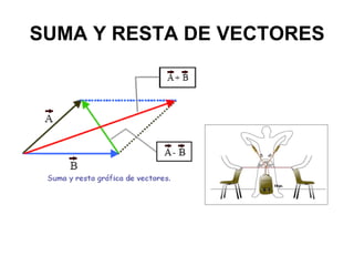 SUMA Y RESTA DE VECTORES
 