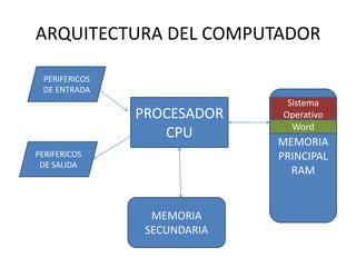 ARQUITECTURA DEL COMPUTADOR

 PERIFERICOS
 DE ENTRADA
                              Sistema
               PROCESADOR    Operativo
                               Word
                  CPU
                             MEMORIA
PERIFERICOS                  PRINCIPAL
 DE SALIDA
                               RAM


                 MEMORIA
                SECUNDARIA
 