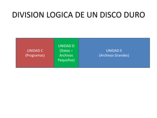 DIVISION LOGICA DE UN DISCO DURO


                 UNIDAD D
    UNIDAD C      (Datos –       UNIDAD E
   (Programas)    Archivos   (Archivos Grandes)
                 Pequeños)
 