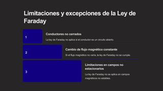 Limitaciones y excepciones de la Ley de
Faraday
1
Conductores no cerrados
La ley de Faraday no aplica si el conductor es un circuito abierto.
2
Cambio de flujo magnético constante
Si el flujo magnético no varía, la ley de Faraday no se cumple.
3
Limitaciones en campos no
estacionarios
La ley de Faraday no se aplica en campos
magnéticos no estables.
 