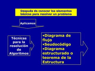 Técnicas
para la
resolución
de
Algoritmos
•Diagrama de
flujo
•Seudocódigo
•Diagrama
estructurado o
teorema de la
Estructura
Después de conocer los elementosDespués de conocer los elementos
básicos para resolver un problemabásicos para resolver un problema
Aplicamos
 