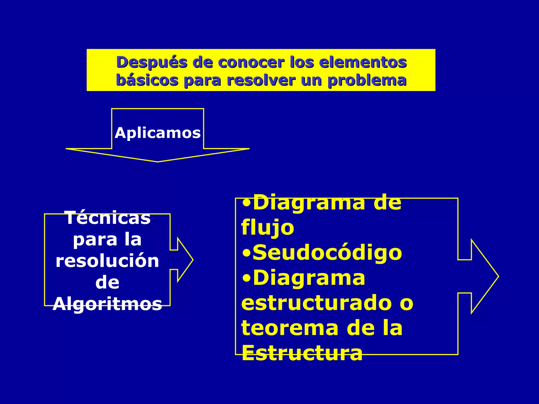 Técnicas para la resolución de Algoritmos Diagrama de flujo Seudocódigo Diagrama estructurado o teorema de la Estructura Después de conocer los elementos básicos para resolver un problema Aplicamos 