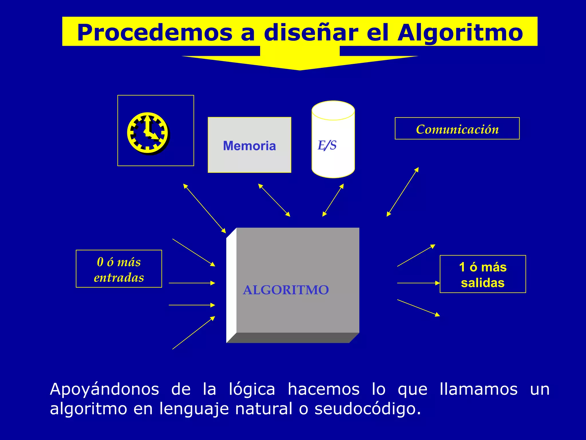 Procedemos a diseñar el Algoritmo Apoyándonos de la lógica hacemos lo que llamamos un algoritmo en lenguaje natural o seudocódigo.  ALGORITMO 0 ó más entradas 1 ó más salidas Memoria E/S Comunicación 