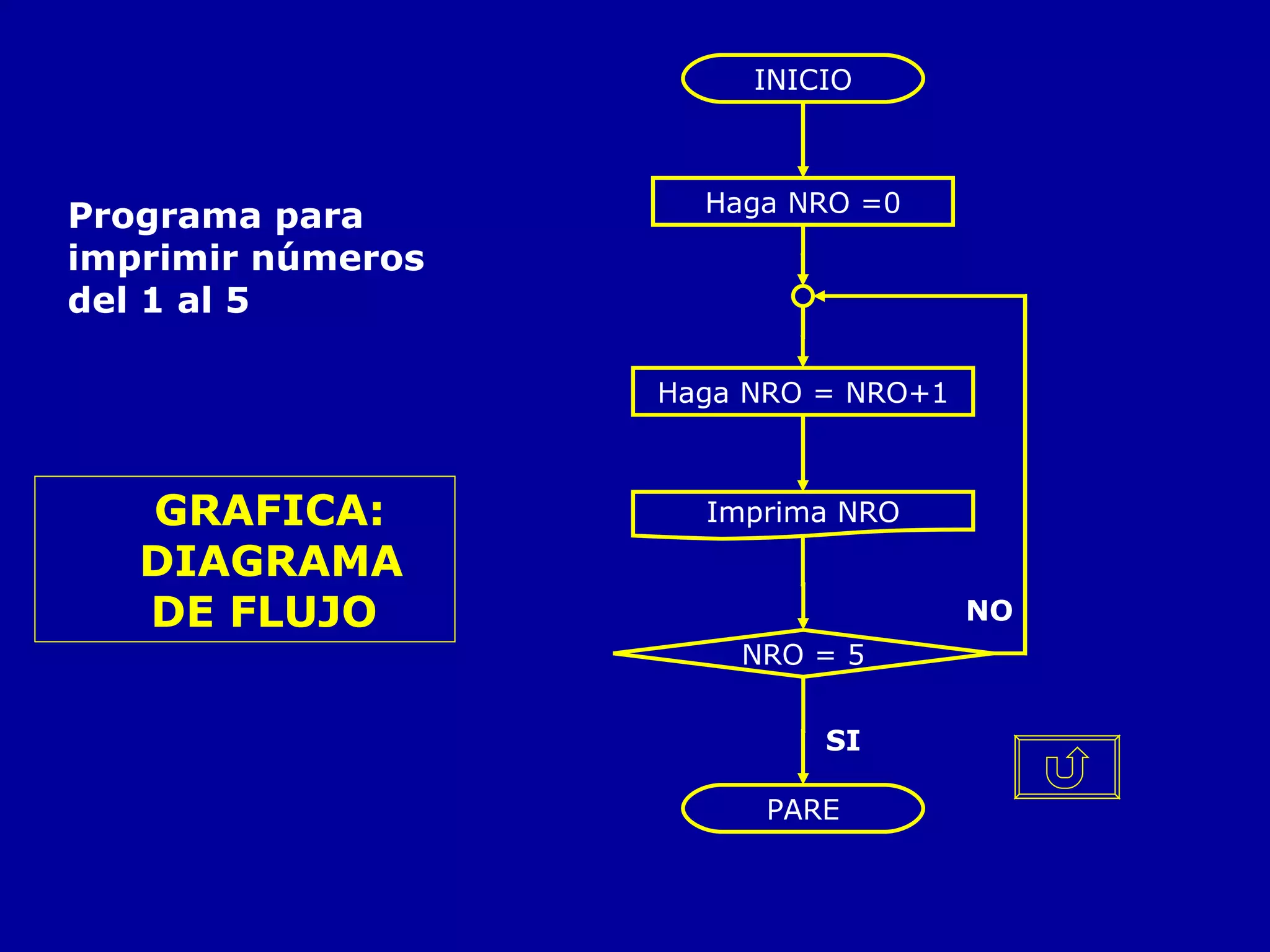 Haga NRO = NRO+1 PARE INICIO Haga NRO =0 Imprima NRO NRO = 5 NO SI GRAFICA: DIAGRAMA DE FLUJO   Programa para imprimir números del 1 al 5 