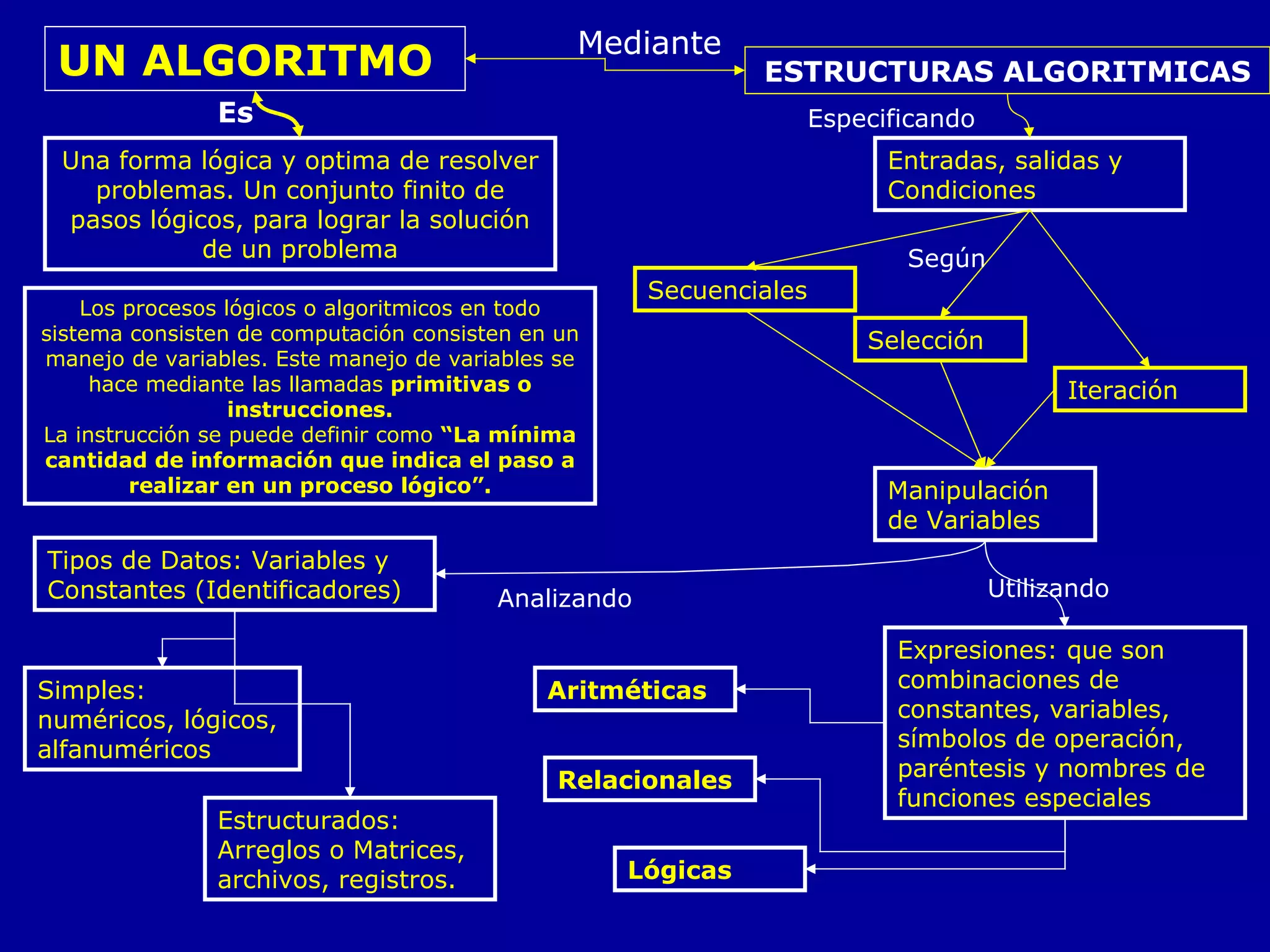 UN ALGORITMO Una forma lógica y optima de resolver problemas.  Un conjunto finito de pasos lógicos, para lograr la solución de un problema ESTRUCTURAS ALGORITMICAS Es Mediante Entradas, salidas y Condiciones Especificando Analizando Tipos de Datos: Variables y Constantes (Identificadores) Secuenciales Selección Simples: numéricos, lógicos, alfanuméricos Estructurados: Arreglos o Matrices, archivos, registros. Expresiones: que son combinaciones de constantes, variables, símbolos de operación, paréntesis y nombres de funciones especiales   Iteración Aritméticas Relacionales Lógicas Utilizando Manipulación de Variables Los procesos lógicos o algoritmicos en todo sistema consisten de computación consisten en un manejo de variables. Este manejo de variables se hace mediante las llamadas  primitivas o instrucciones. La instrucción se puede definir como  “La mínima cantidad de información que indica el paso a realizar en un proceso lógico”. Según 