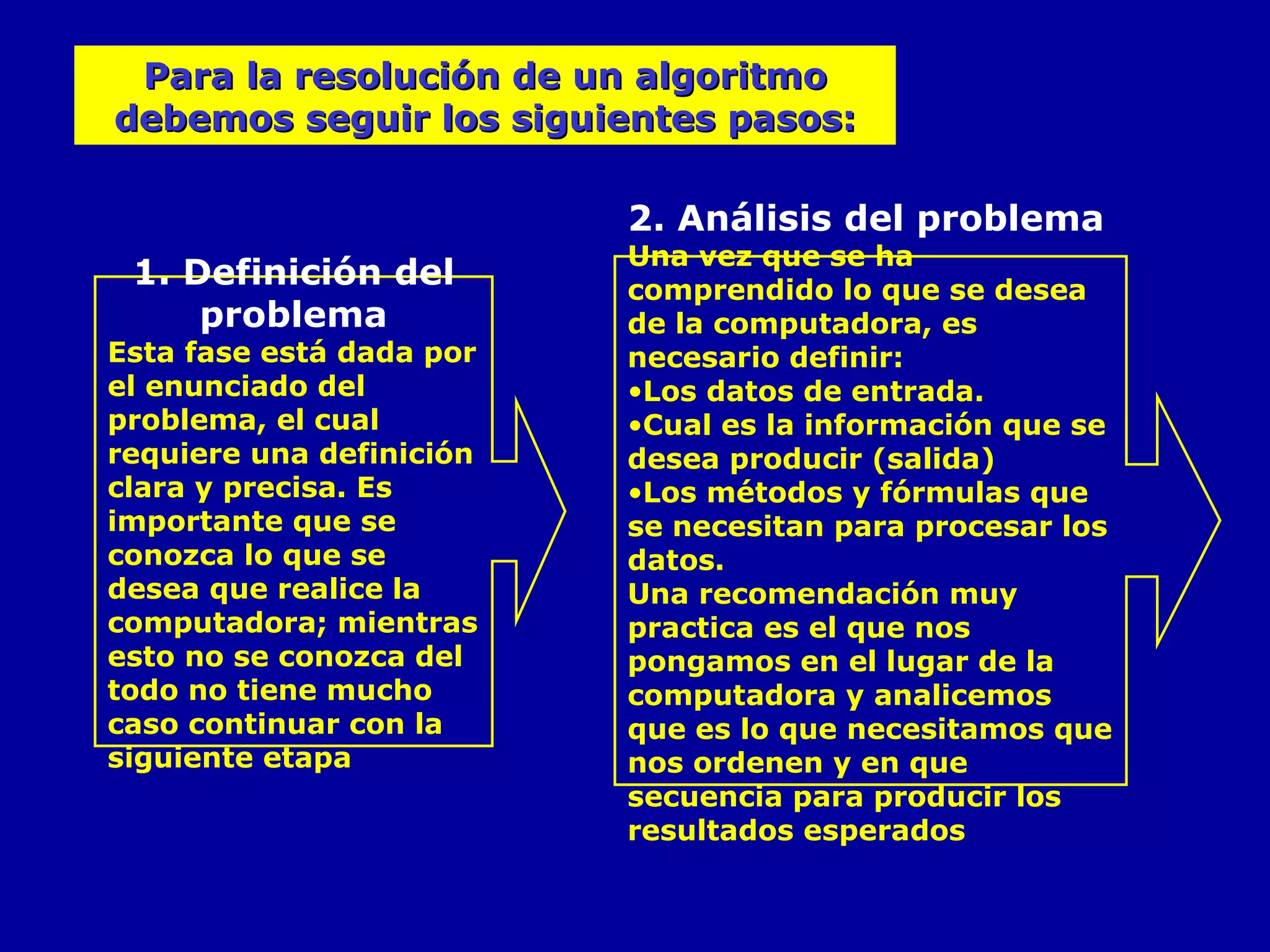 1. Definición del problema Esta fase está dada por el enunciado del problema, el cual requiere una definición clara y precisa. Es importante que se conozca lo que se desea que realice la computadora; mientras esto no se conozca del todo no tiene mucho caso continuar con la siguiente etapa 2. Análisis del problema Una vez que se ha comprendido lo que se desea de la computadora, es necesario definir: Los datos de entrada. Cual es la información que se desea producir (salida) Los métodos y fórmulas que se necesitan para procesar los datos. Una recomendación muy practica es el que nos pongamos en el lugar de la computadora y analicemos que es lo que necesitamos que nos ordenen y en que secuencia para producir los resultados esperados   Para la resolución de un algoritmo debemos seguir los siguientes pasos: 