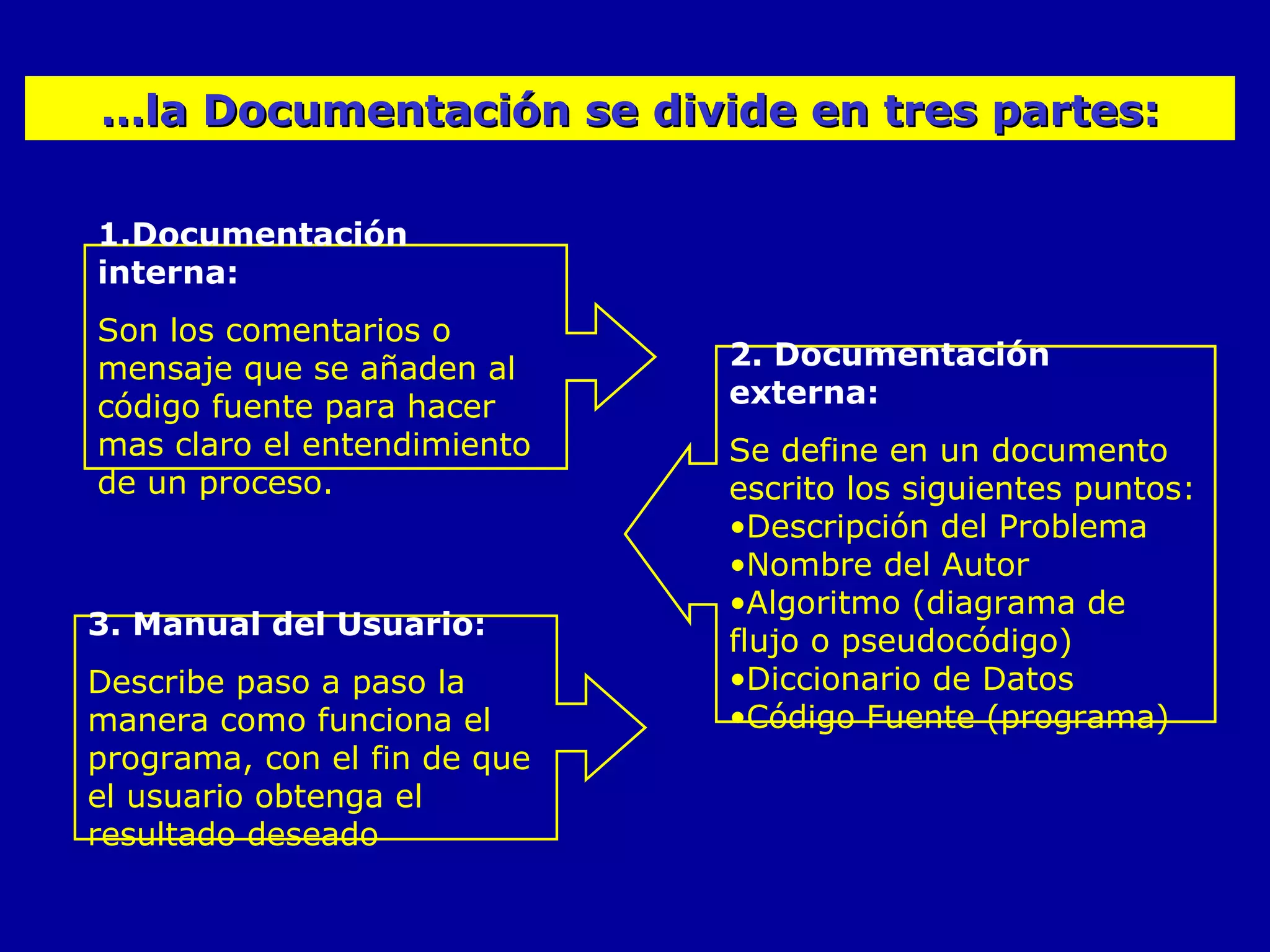 … la Documentación se divide en tres partes: Documentación interna: Son los comentarios o mensaje que se añaden al código fuente para hacer mas claro el entendimiento de un proceso.   2. Documentación externa: Se define en un documento escrito los siguientes puntos: Descripción del Problema Nombre del Autor Algoritmo (diagrama de flujo o pseudocódigo) Diccionario de Datos Código Fuente (programa) 3. Manual del Usuario: Describe paso a paso la manera como funciona el programa, con el fin de que el usuario obtenga el resultado deseado   
