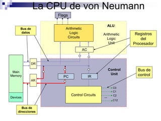 La CPU de von Neumann
Arithmetic
Logic
Circuits
AC
Control Circuits
PC IR
AR
DR
Main
Memory
C0
C1
C2
C12
Flags
...Devices
ALU:
Arithmetic
Logic
Unit
Control
Unit
Registros
del
Procesador
Bus de
control
Bus de
direcciones
Bus de
datos
 