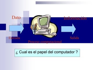 ¿ Cual es el papel del computador ?
Dato Información
Entrada Salida
Proceso computacional
 