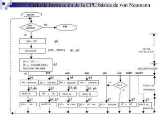 Ciclo de Instrucción de la CPU básica de von Neumann
PROCESA
BEGIN
CPU
ACTIVA?
{DR M(AR)}
AR DR(ADR)
READ M
AC  DR
AC=0
AR  DR(ADR) AR  DR(ADR) AR  DR(ADR)
DR  AC
WRITE M
READ M READ M
AC  AC + DR AC  AC ^ DR PC  DR(ADR) AC  SHIFT AC
RSHIFTCOMPJmZJMPANDADDSTRLD
SI
FIN
NO
SI
AC
DECODIFICACION
FETCH DE
OPERANDO
AR PC
READ M
PC PC + 1
IR DR(OPCODE)
DECODE OPCODE
NO
FETCH
INSTRUCCION
f0
f1, f2
f3
f4
f5,f6
f7
f4
f5
f6, f7
f5,f6
f7
f4 f4
f7
f5, f6
f7 f7 f7
 