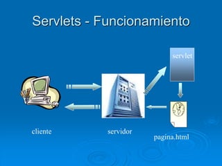 Servlets - Funcionamiento
cliente servidor
servlet
pagina.html
 