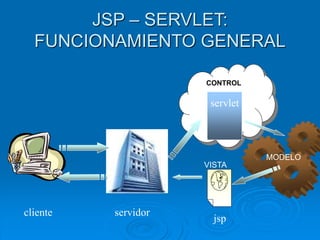 CONTROL
JSP – SERVLET:
FUNCIONAMIENTO GENERAL
cliente servidor
servlet
jsp
MODELO
VISTA
 