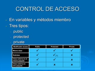 CONTROL DE ACCESO
- En variables y métodos miembro
- Tres tipos:
- public
- protected
- private
Modificador acceso Public Protected Private
Misma clase   
Subclase  [*] 
Clase externa en el
mismo paquete   
Clase externa en
otro paquete   
 