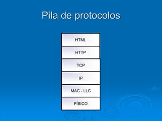 Pila de protocolos
HTTP
TCP
MAC - LLC
FÍSICO
IP
HTML
 