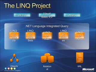 C# 3.0 Visual Basic 9.0 Others .NET Language Integrated Query LINQ to Objects LINQ to DataSets LINQ to SQL LINQ to Entities LINQ to XML Objects <book> <title/> <author/> <year/> <price/> </book> XML Relational 