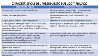 CARACTERISTICAS DEL PRESUPUESTO PÚBLICO Y PRIVADO
PRESUPUESTO PÚBLICO PRESUPUESTO PRIVADO
Es un estimativo basado en los ingresos fiscales Se estiman ingresos operacionales y no operacionales
producto del desarrollo de su objeto social
Estima y autoriza el gasto público Se presupuesta costos y gastos operacionales y no
operacionales
Es rígido, ya que limita las cantidades por gastar Es flexible, se pueden presentar diferencias en las cifras
El presupuesto se establece mediante una ley anual, la ley
orgánica del presupuesto, expedida por el congreso, el
ejecutivo mediante decretos puede llegar a modificar algunas
partidas del presupuesto.
El presupuesto es opcional. En algunas empresas se establece
según los estatutos y/o entidades de control.
Se determina por los siguientes principios presupuestales:
anualidad, universalidad, unidad de caja, equilibrio
presupuestal, planificación, programación integral,
especialización, inembargabilidad, coherencia
macroeconómica y sostenibilidad fiscal.
Los principios se relacionan con la administración: previsión,
planeación, organización, dirección y control.
Se prepara como mínimo con un semestre de antelación a la
vigencia fiscal respectiva
El tiempo de preparación varia según las empresas, sin
embargo debe ser con antelación al año presupuestado.
El control presupuestal se ejerce desde tres puntos de vista:
control político, control financiero y económico, control fiscal
y control social
El control se efectúa a fin de detectar errores y tomar
medidas correctivas que se sufragaran el periodo siguiente.
 