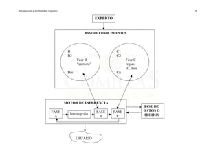 Introducción a los Sistemas Expertos 28
BASE DE CONOCIMIENTOS
B1
B2
Fase B
“demons”
Bm
C1
C2
Fase C
reglas
if...then
Cn
EXPERTO
MOTOR DE INFERENCIA
FASE
A
Interrupción
FASE
B
FASE
C
BASE DE
DATOS O
HECHOS
USUARIO
 