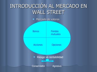 INTRODUCCIÓN AL MERCADO EN WALL STREET ,[object Object],[object Object],Bonos Fondos mutuales Acciones Opciones Conservador Agresivo 