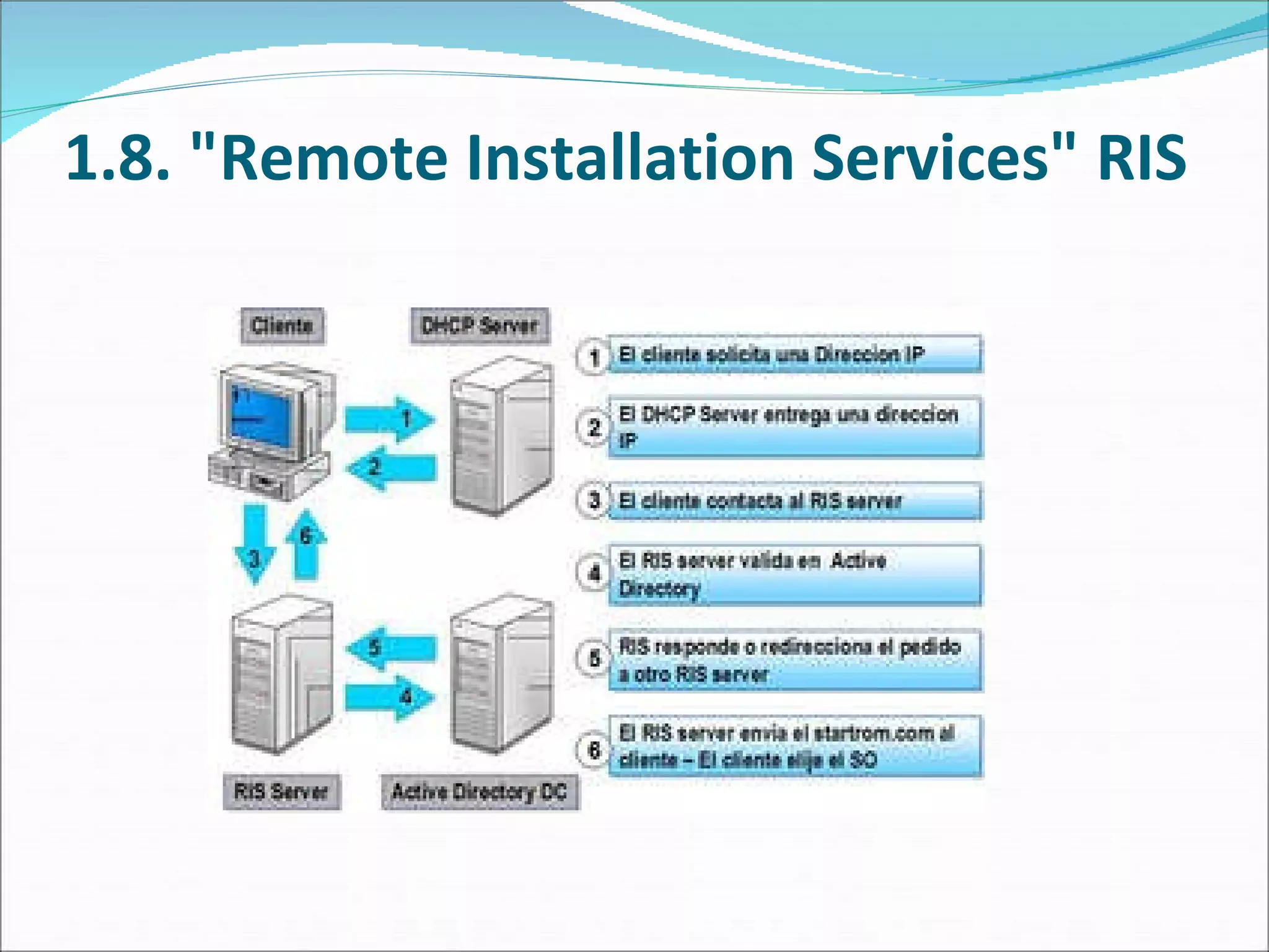 1.8. "Remote Installation Services" RIS 