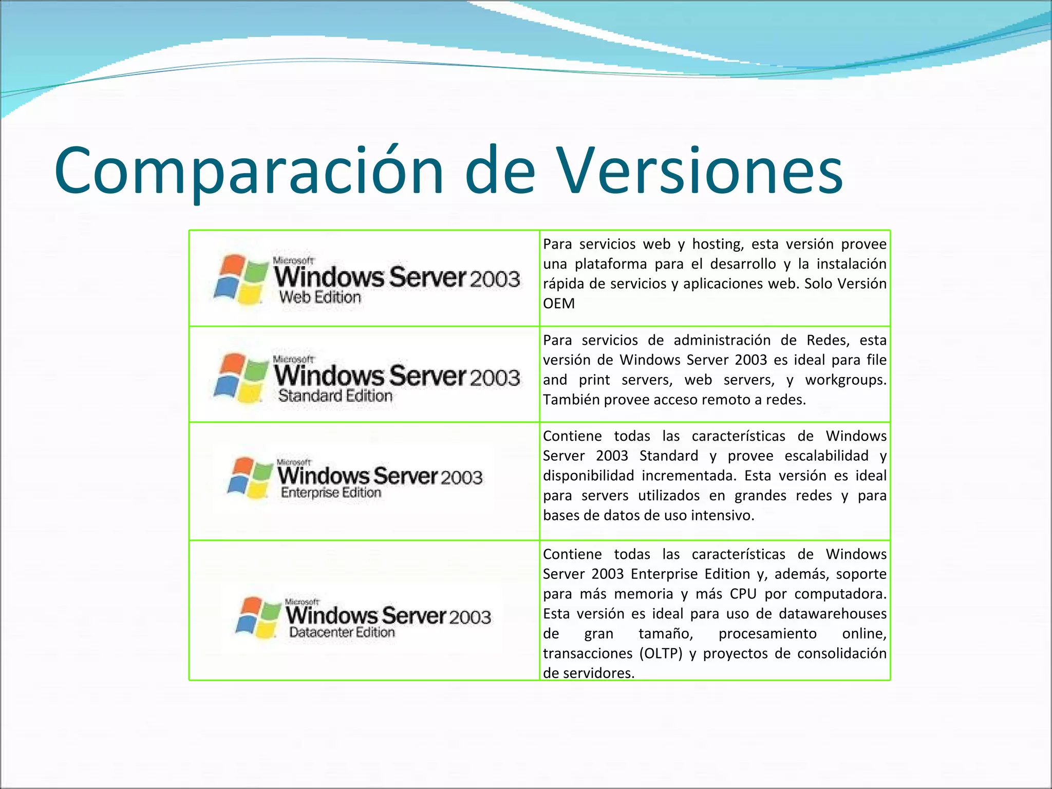 Comparación de Versiones Para servicios web y hosting, esta versión provee una plataforma para el desarrollo y la instalación rápida de servicios y aplicaciones web. Solo Versión OEM Para servicios de administración de Redes, esta versión de Windows Server 2003 es ideal para file and print servers, web servers, y workgroups. También provee acceso remoto a redes. Contiene todas las características de Windows Server 2003 Standard y provee escalabilidad y disponibilidad incrementada. Esta versión es ideal para servers utilizados en grandes redes y para bases de datos de uso intensivo. Contiene todas las características de Windows Server 2003 Enterprise Edition y, además, soporte para más memoria y más CPU por computadora. Esta versión es ideal para uso de datawarehouses de gran tamaño, procesamiento online, transacciones (OLTP) y proyectos de consolidación de servidores. 