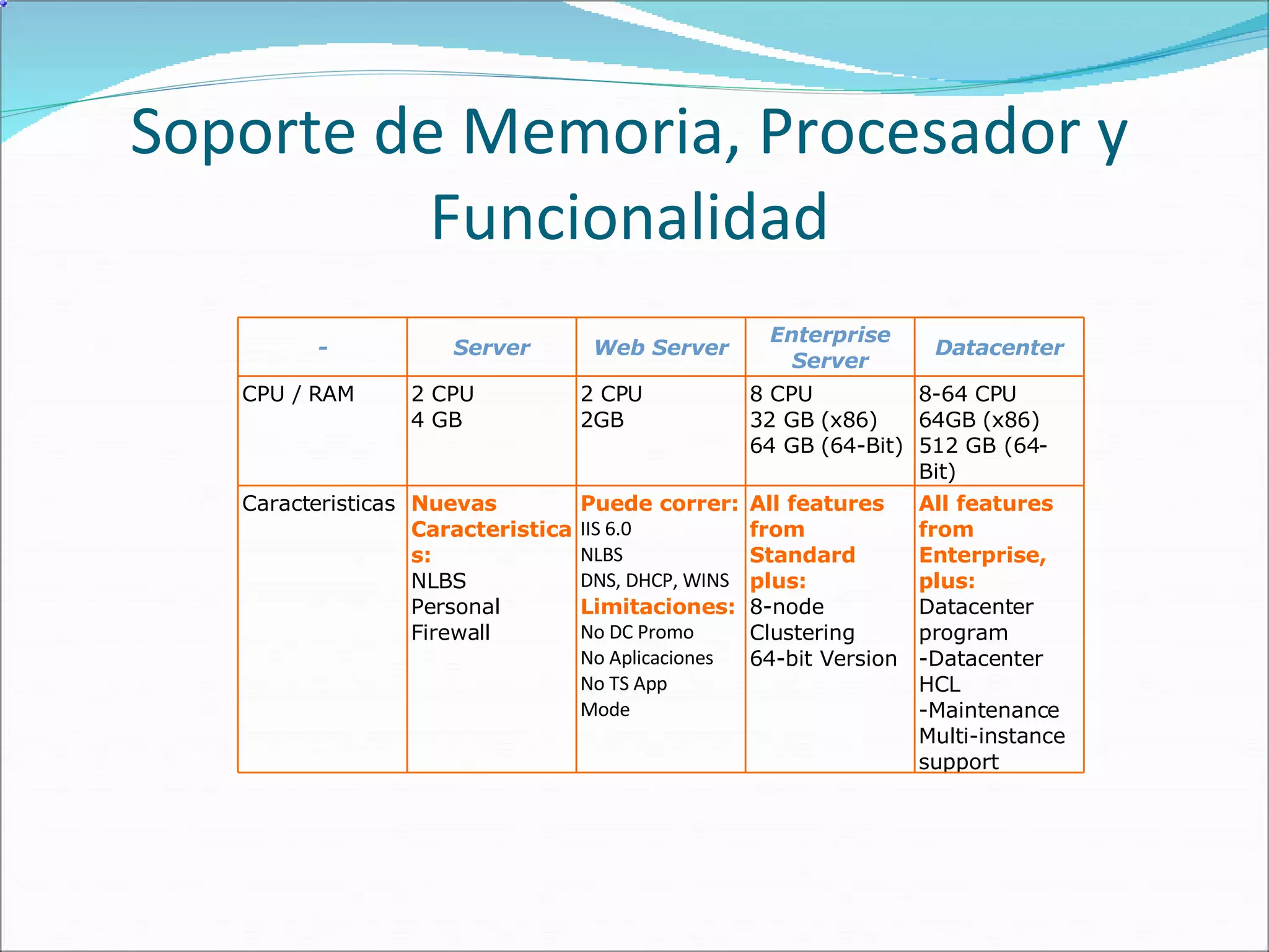 Soporte de Memoria, Procesador y Funcionalidad - Server Web Server Enterprise Server Datacenter CPU / RAM 2 CPU 4 GB 2 CPU 2GB 8 CPU 32 GB (x86) 64 GB (64-Bit) 8-64 CPU 64GB (x86) 512 GB (64-Bit) Caracteristicas Nuevas Caracteristicas: NLBS Personal Firewall Puede correr: IIS 6.0 NLBS DNS, DHCP, WINS Limitaciones: No DC Promo No Aplicaciones No TS App Mode  All features from Standard plus: 8-node Clustering 64-bit Version  All features from Enterprise, plus:  Datacenter program -Datacenter HCL -Maintenance Multi-instance support 