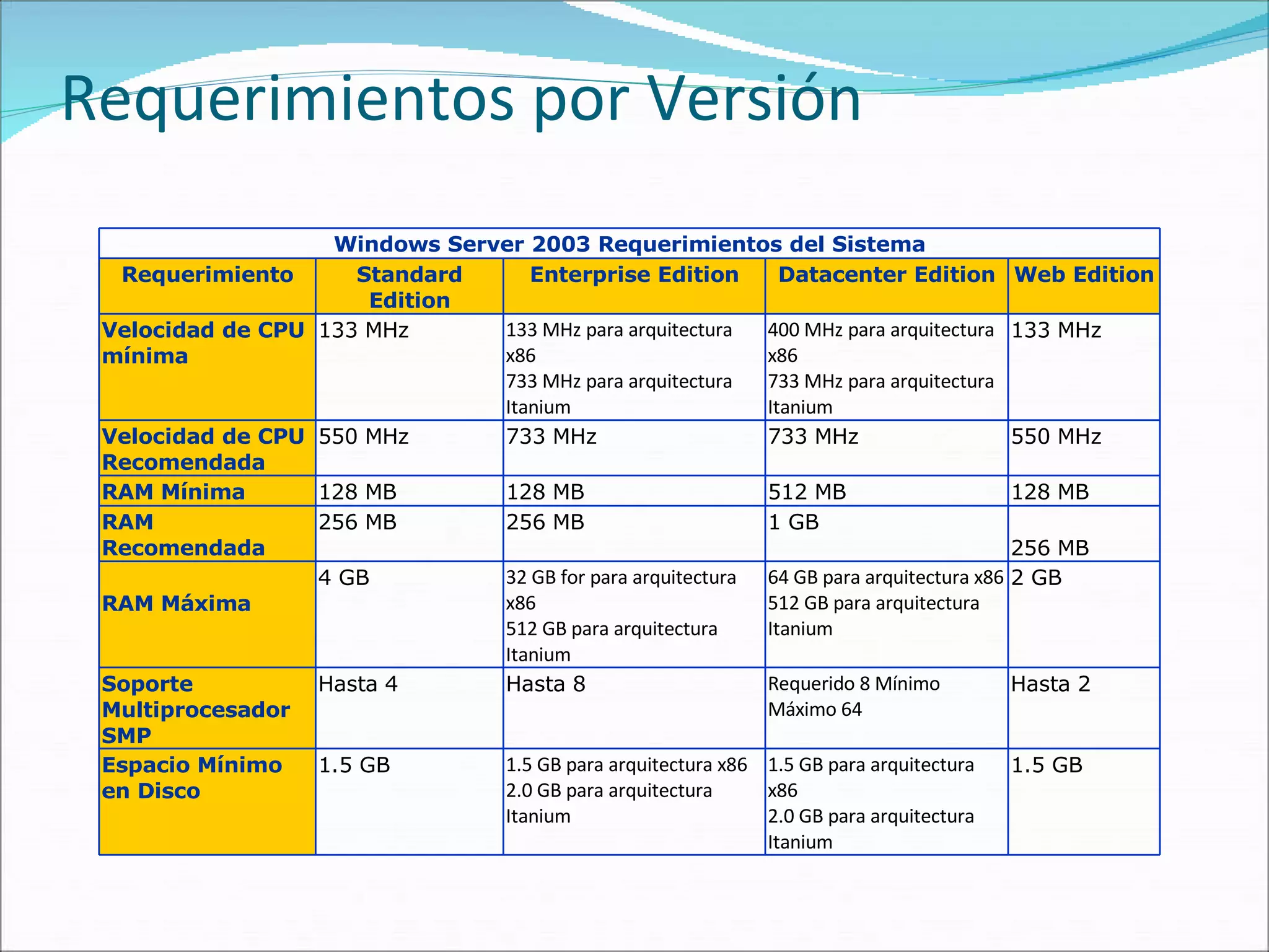 Requerimientos por Versión Windows Server 2003 Requerimientos del Sistema Requerimiento Standard Edition Enterprise Edition Datacenter Edition Web Edition Velocidad de CPU mínima 133 MHz 133 MHz para arquitectura x86 733 MHz para arquitectura Itanium  400 MHz para arquitectura x86 733 MHz para arquitectura Itanium  133 MHz Velocidad de CPU Recomendada 550 MHz 733 MHz 733 MHz 550 MHz RAM Mínima 128 MB 128 MB 512 MB  128 MB RAM Recomendada 256 MB 256 MB 1 GB  256 MB RAM Máxima 4 GB  32 GB for para arquitectura x86 512 GB para arquitectura Itanium 64 GB para arquitectura x86 512 GB para arquitectura Itanium 2 GB Soporte Multiprocesador SMP Hasta 4  Hasta 8 Requerido 8 Mínimo  Máximo 64  Hasta 2 Espacio Mínimo en Disco 1.5 GB 1.5 GB para arquitectura x86 2.0 GB para arquitectura Itanium 1.5 GB para arquitectura x86 2.0 GB para arquitectura Itanium 1.5 GB 
