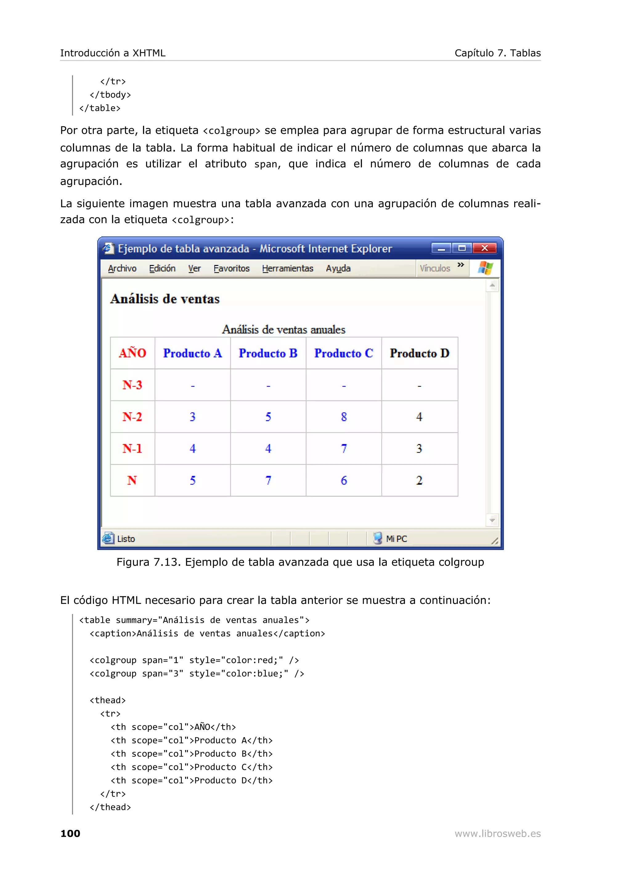</tr>
</tbody>
</table>
Por otra parte, la etiqueta <colgroup> se emplea para agrupar de forma estructural varias
columnas de la tabla. La forma habitual de indicar el número de columnas que abarca la
agrupación es utilizar el atributo span, que indica el número de columnas de cada
agrupación.
La siguiente imagen muestra una tabla avanzada con una agrupación de columnas reali-
zada con la etiqueta <colgroup>:
Figura 7.13. Ejemplo de tabla avanzada que usa la etiqueta colgroup
El código HTML necesario para crear la tabla anterior se muestra a continuación:
<table summary="Análisis de ventas anuales">
<caption>Análisis de ventas anuales</caption>
<colgroup span="1" style="color:red;" />
<colgroup span="3" style="color:blue;" />
<thead>
<tr>
<th scope="col">AÑO</th>
<th scope="col">Producto A</th>
<th scope="col">Producto B</th>
<th scope="col">Producto C</th>
<th scope="col">Producto D</th>
</tr>
</thead>
Introducción a XHTML Capítulo 7. Tablas
100 www.librosweb.es
 