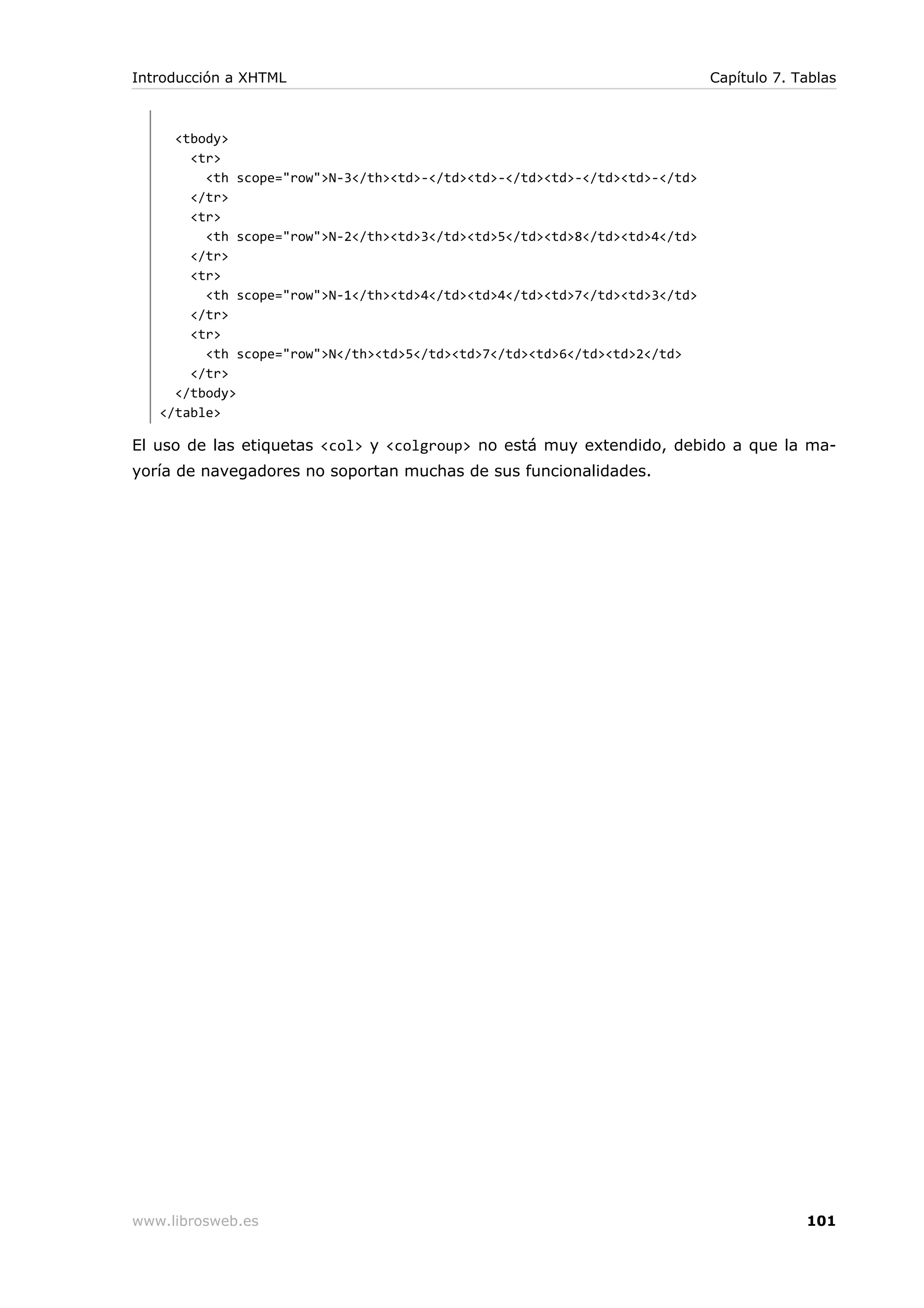 <tbody>
<tr>
<th scope="row">N-3</th><td>-</td><td>-</td><td>-</td><td>-</td>
</tr>
<tr>
<th scope="row">N-2</th><td>3</td><td>5</td><td>8</td><td>4</td>
</tr>
<tr>
<th scope="row">N-1</th><td>4</td><td>4</td><td>7</td><td>3</td>
</tr>
<tr>
<th scope="row">N</th><td>5</td><td>7</td><td>6</td><td>2</td>
</tr>
</tbody>
</table>
El uso de las etiquetas <col> y <colgroup> no está muy extendido, debido a que la ma-
yoría de navegadores no soportan muchas de sus funcionalidades.
Introducción a XHTML Capítulo 7. Tablas
www.librosweb.es 101
 