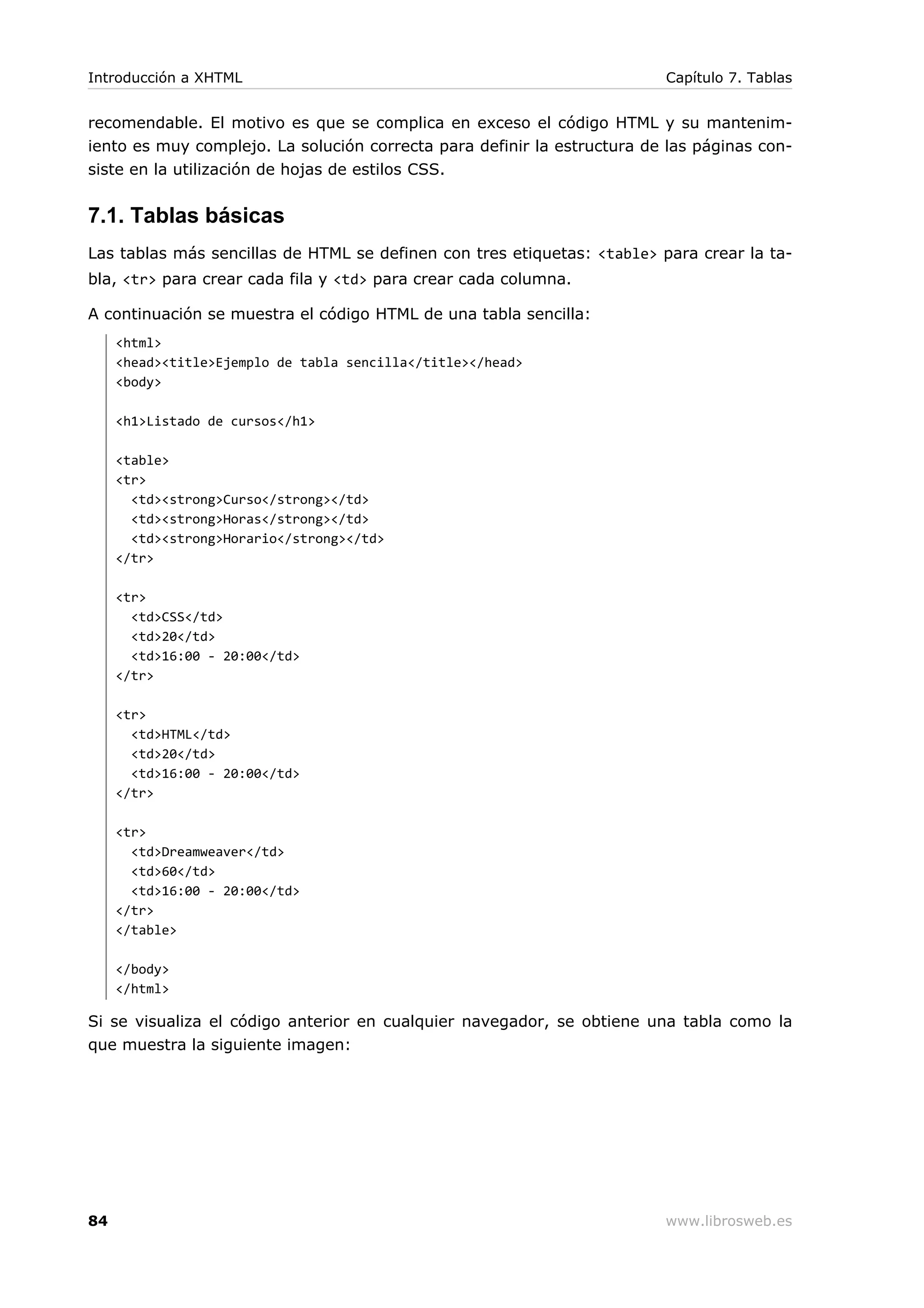 recomendable. El motivo es que se complica en exceso el código HTML y su mantenim-
iento es muy complejo. La solución correcta para definir la estructura de las páginas con-
siste en la utilización de hojas de estilos CSS.
7.1. Tablas básicas
Las tablas más sencillas de HTML se definen con tres etiquetas: <table> para crear la ta-
bla, <tr> para crear cada fila y <td> para crear cada columna.
A continuación se muestra el código HTML de una tabla sencilla:
<html>
<head><title>Ejemplo de tabla sencilla</title></head>
<body>
<h1>Listado de cursos</h1>
<table>
<tr>
<td><strong>Curso</strong></td>
<td><strong>Horas</strong></td>
<td><strong>Horario</strong></td>
</tr>
<tr>
<td>CSS</td>
<td>20</td>
<td>16:00 - 20:00</td>
</tr>
<tr>
<td>HTML</td>
<td>20</td>
<td>16:00 - 20:00</td>
</tr>
<tr>
<td>Dreamweaver</td>
<td>60</td>
<td>16:00 - 20:00</td>
</tr>
</table>
</body>
</html>
Si se visualiza el código anterior en cualquier navegador, se obtiene una tabla como la
que muestra la siguiente imagen:
Introducción a XHTML Capítulo 7. Tablas
84 www.librosweb.es
 