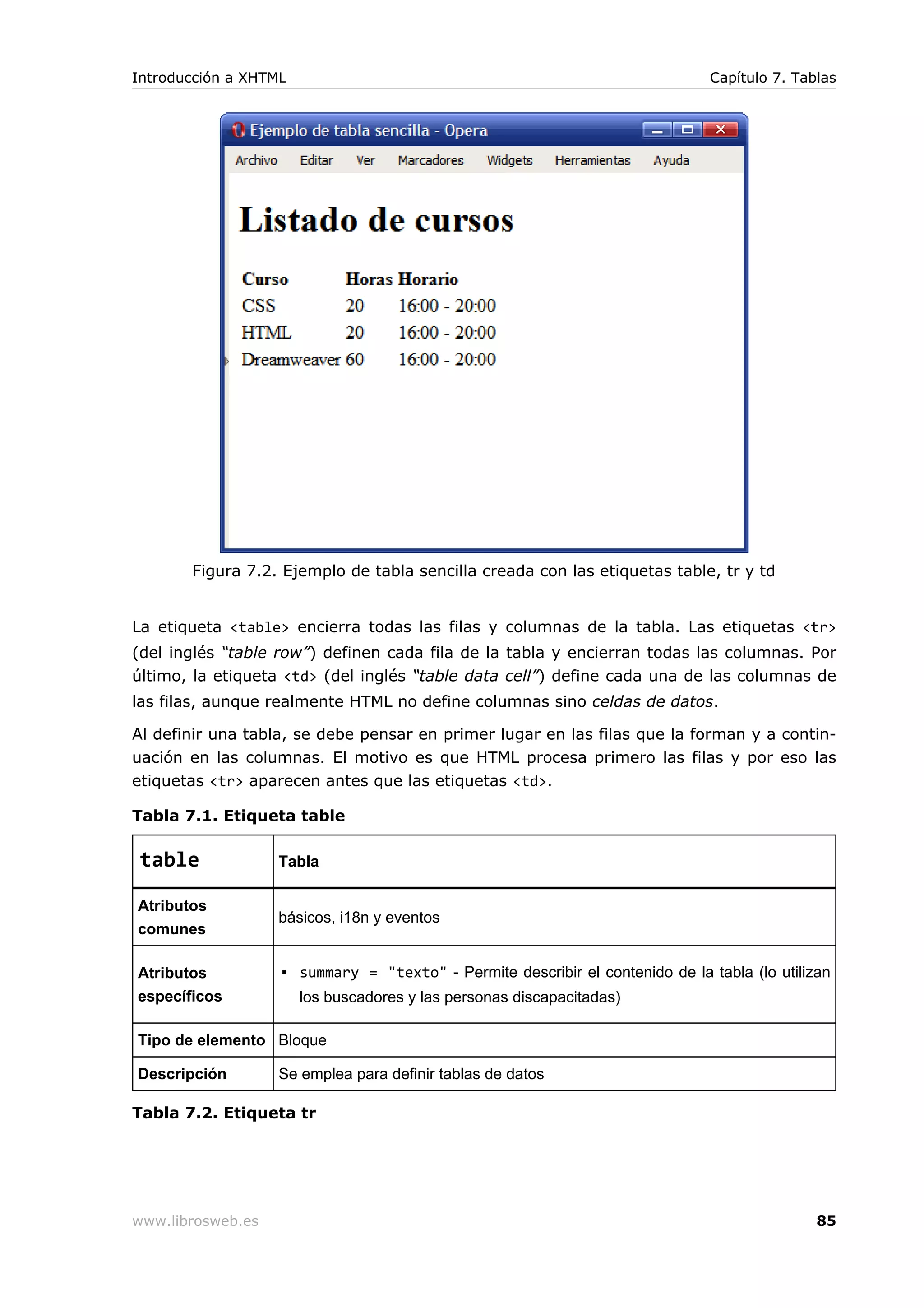 Figura 7.2. Ejemplo de tabla sencilla creada con las etiquetas table, tr y td
La etiqueta <table> encierra todas las filas y columnas de la tabla. Las etiquetas <tr>
(del inglés “table row”) definen cada fila de la tabla y encierran todas las columnas. Por
último, la etiqueta <td> (del inglés “table data cell”) define cada una de las columnas de
las filas, aunque realmente HTML no define columnas sino celdas de datos.
Al definir una tabla, se debe pensar en primer lugar en las filas que la forman y a contin-
uación en las columnas. El motivo es que HTML procesa primero las filas y por eso las
etiquetas <tr> aparecen antes que las etiquetas <td>.
Tabla 7.1. Etiqueta table
table Tabla
Atributos
comunes
básicos, i18n y eventos
Atributos
específicos
▪ summary = "texto" - Permite describir el contenido de la tabla (lo utilizan
los buscadores y las personas discapacitadas)
Tipo de elemento Bloque
Descripción Se emplea para definir tablas de datos
Tabla 7.2. Etiqueta tr
Introducción a XHTML Capítulo 7. Tablas
www.librosweb.es 85
 
